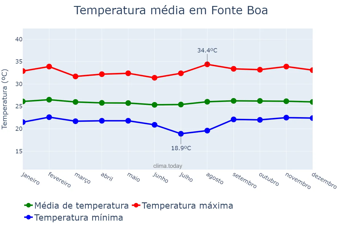 Temperatura anual em Fonte Boa, AM, BR