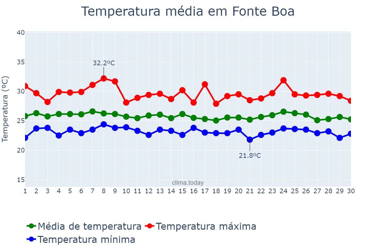 Temperatura em abril em Fonte Boa, AM, BR