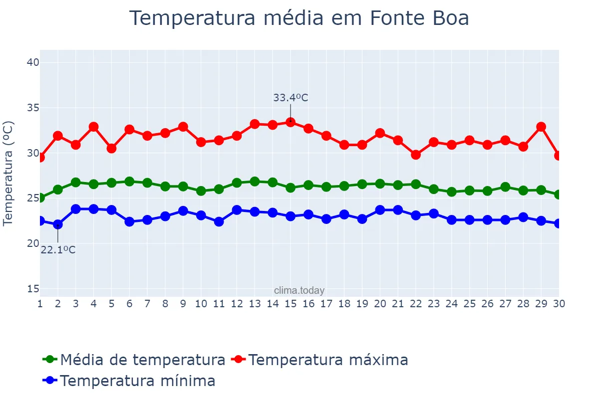 Temperatura em setembro em Fonte Boa, AM, BR