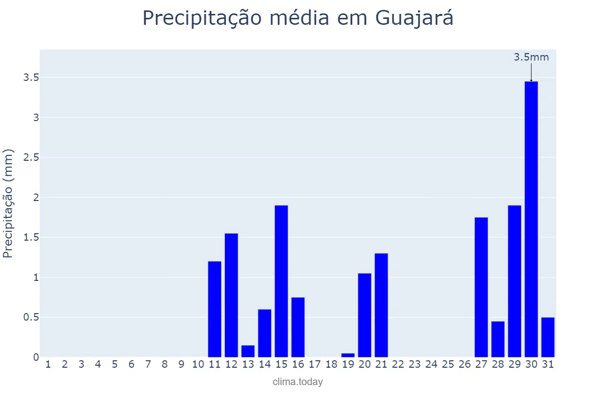 Precipitação em agosto em Guajará, AM, BR