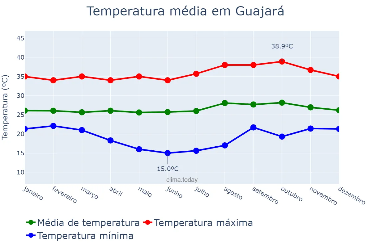 Temperatura anual em Guajará, AM, BR