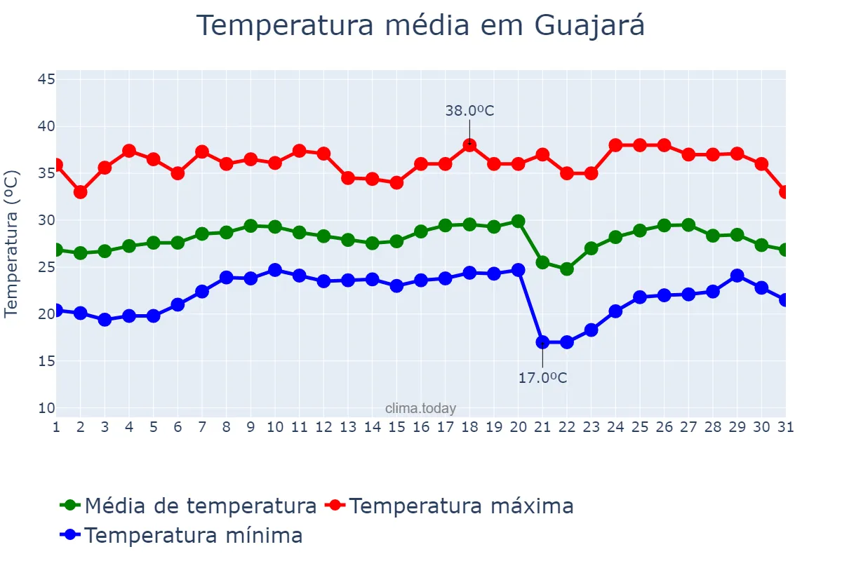 Temperatura em agosto em Guajará, AM, BR