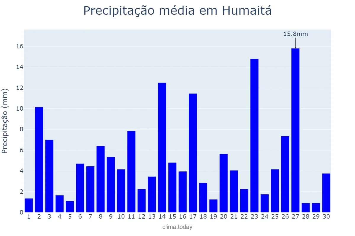 Precipitação em abril em Humaitá, AM, BR