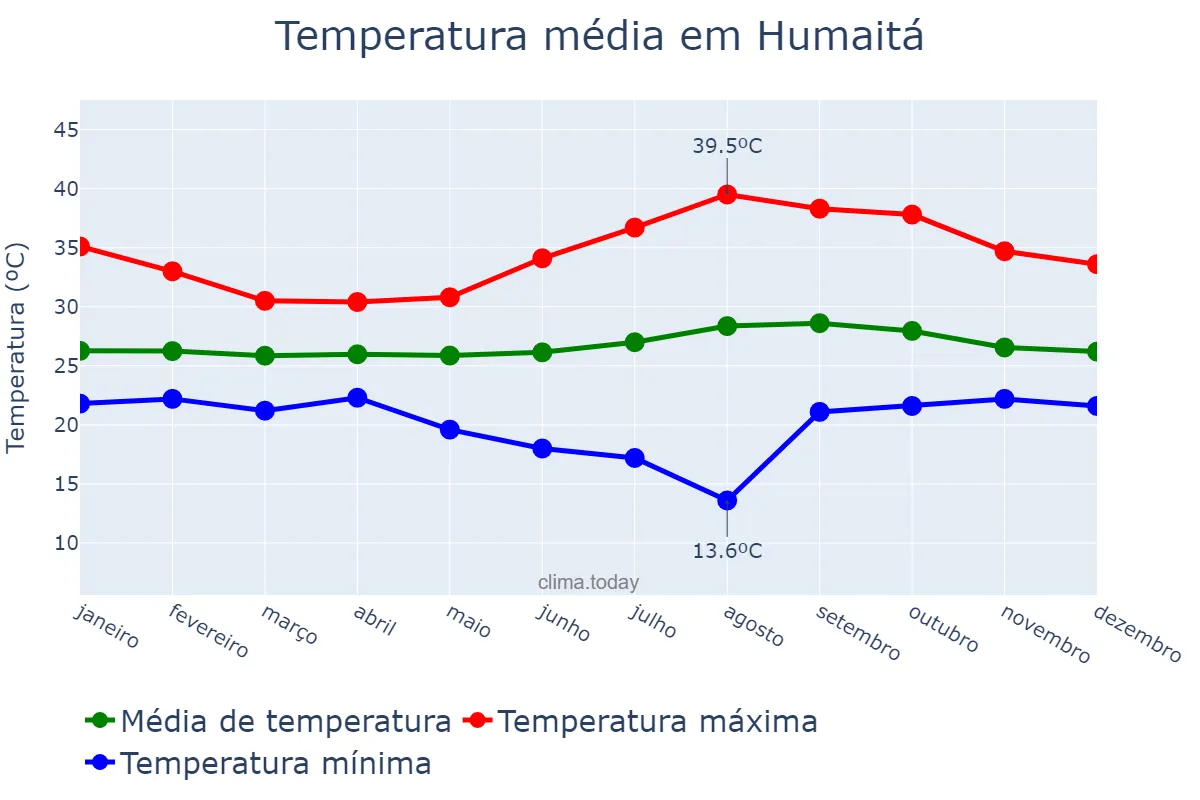 Temperatura anual em Humaitá, AM, BR