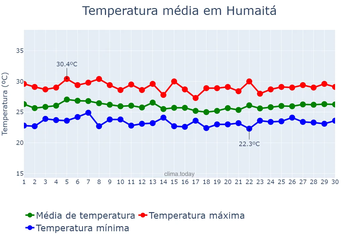 Temperatura em abril em Humaitá, AM, BR
