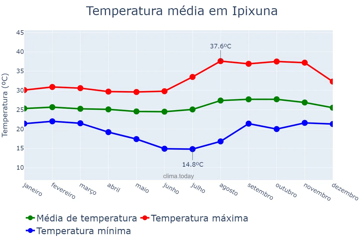 Temperatura anual em Ipixuna, AM, BR