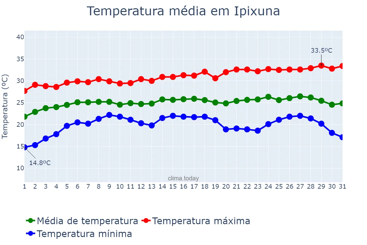 Temperatura em julho em Ipixuna, AM, BR