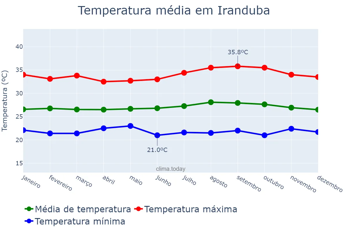 Temperatura anual em Iranduba, AM, BR