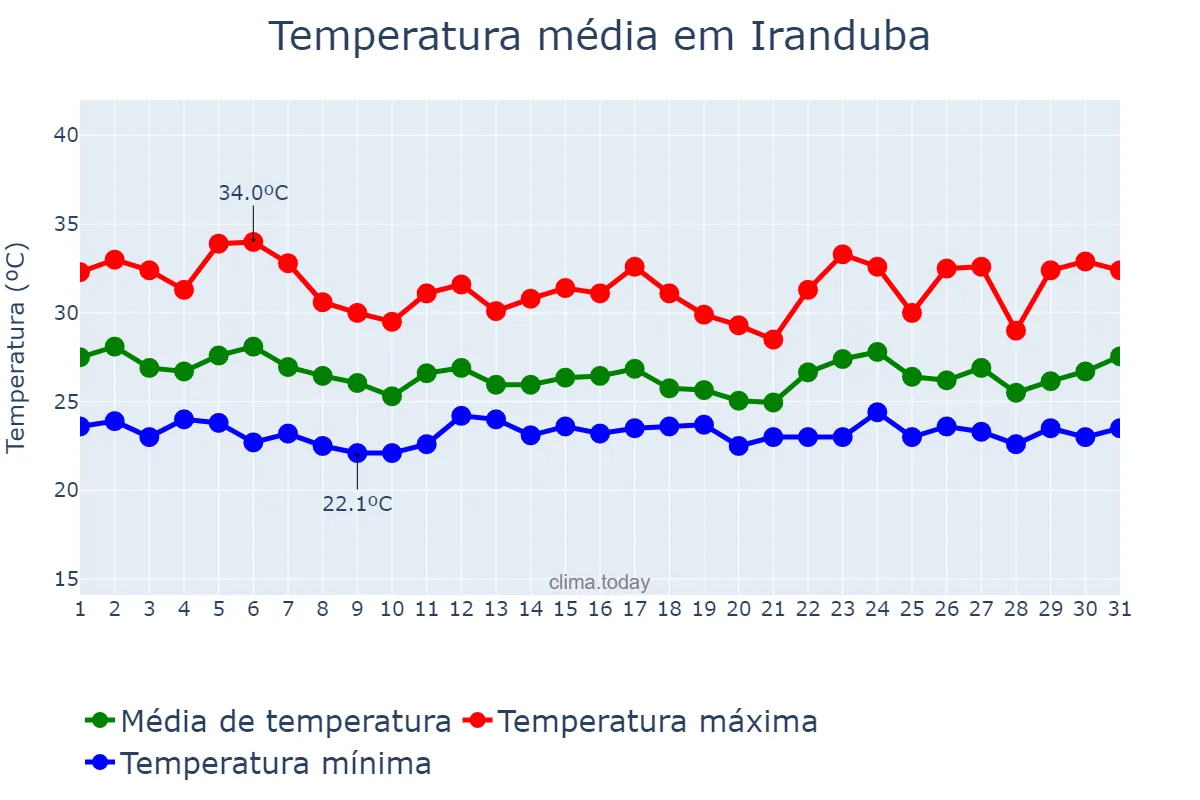 Temperatura em janeiro em Iranduba, AM, BR