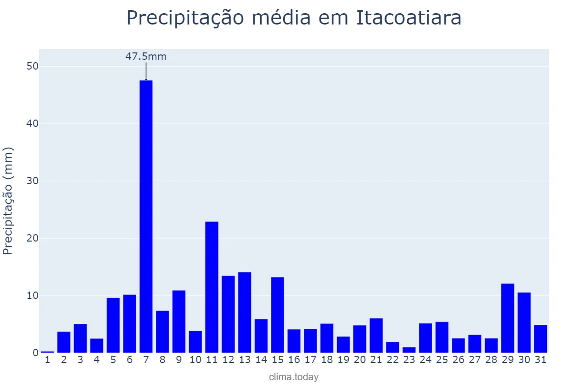 Precipitação em dezembro em Itacoatiara, AM, BR
