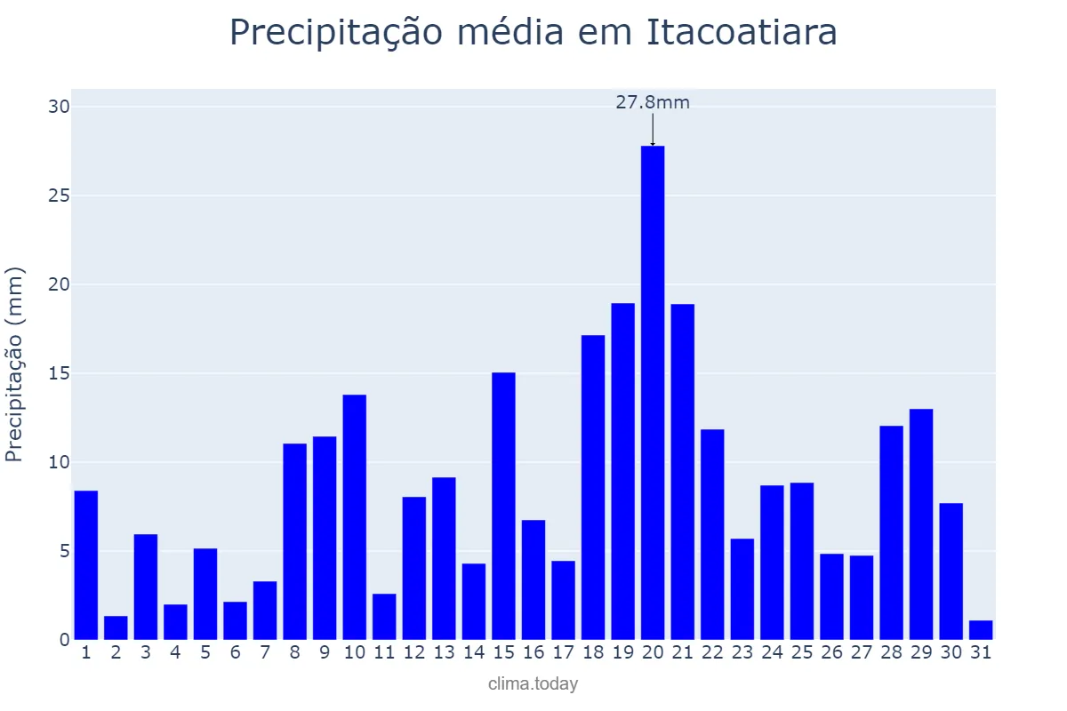 Precipitação em janeiro em Itacoatiara, AM, BR