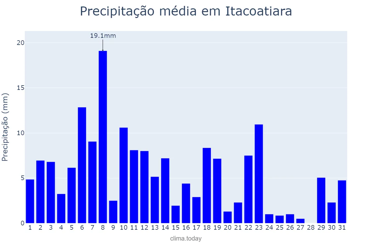 Precipitação em maio em Itacoatiara, AM, BR