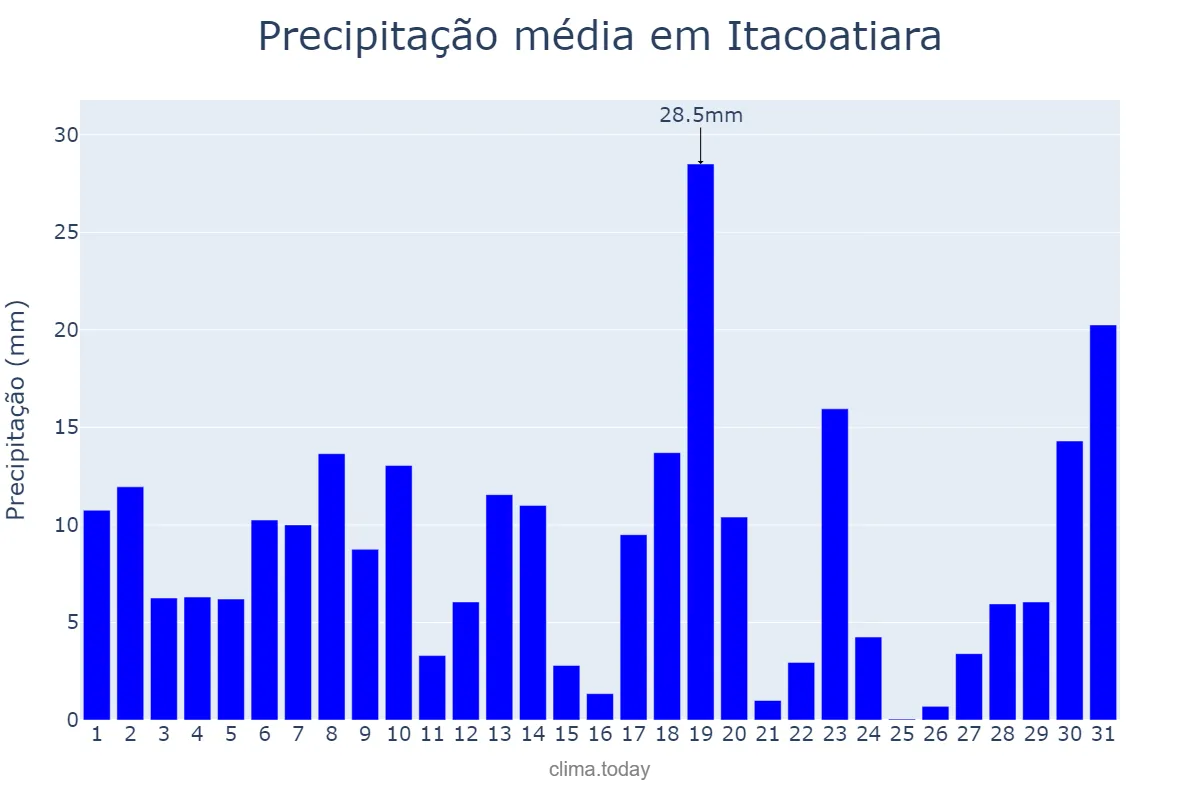 Precipitação em marco em Itacoatiara, AM, BR