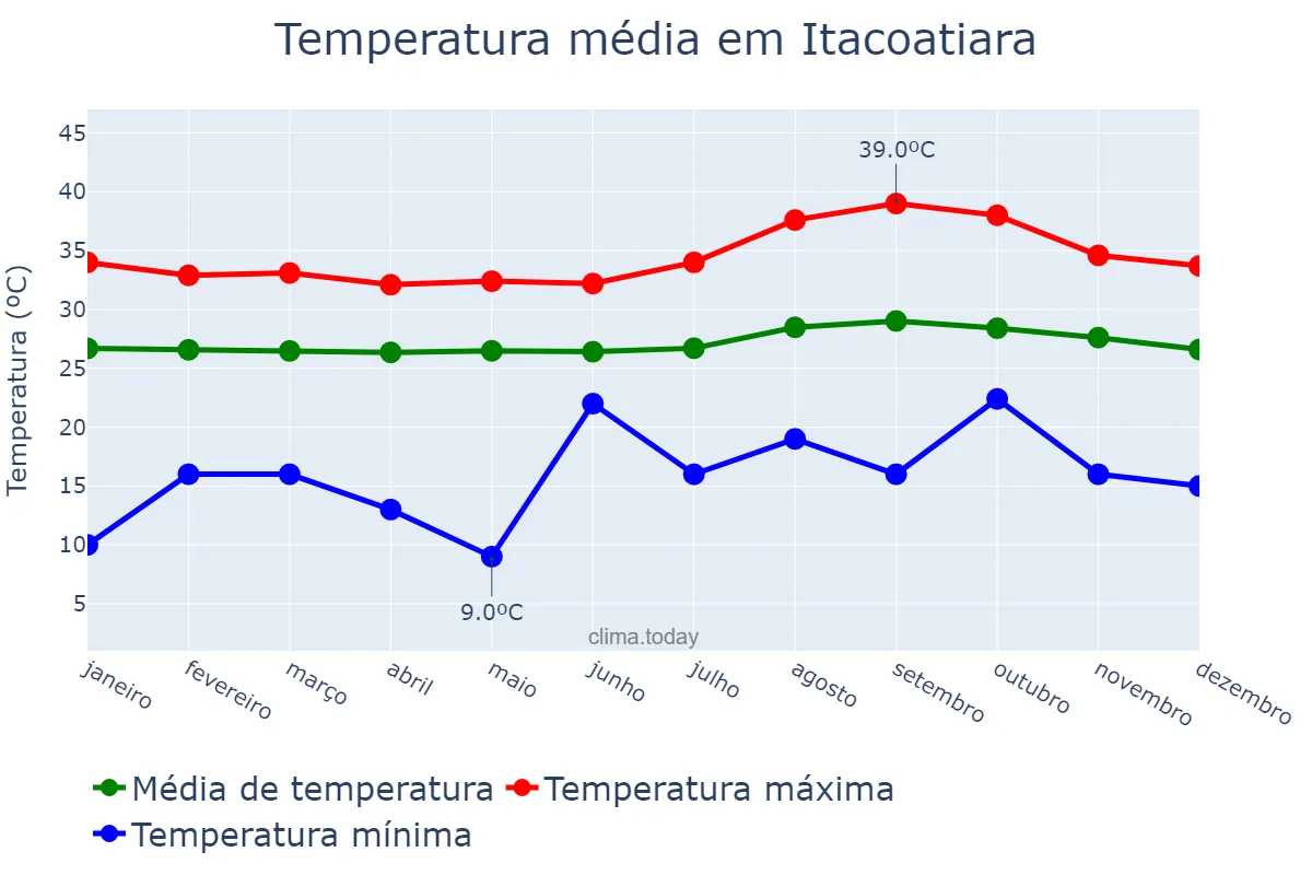 Temperatura anual em Itacoatiara, AM, BR