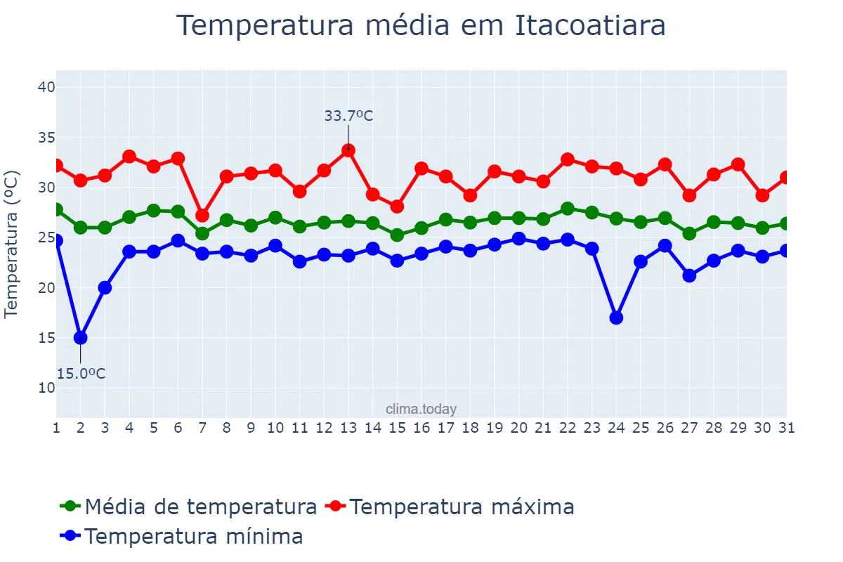 Temperatura em dezembro em Itacoatiara, AM, BR