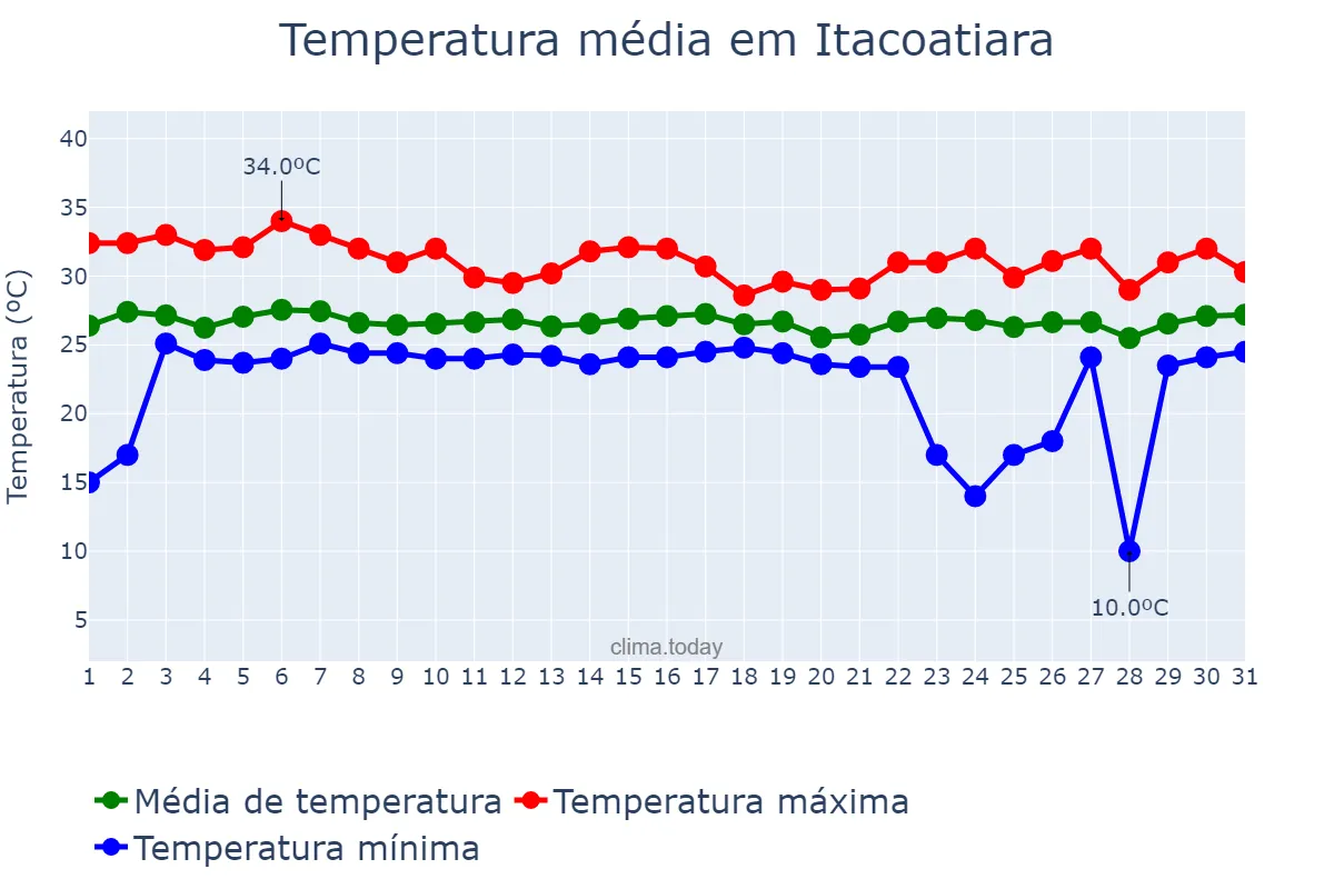Temperatura em janeiro em Itacoatiara, AM, BR