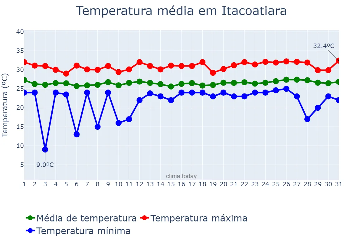 Temperatura em maio em Itacoatiara, AM, BR