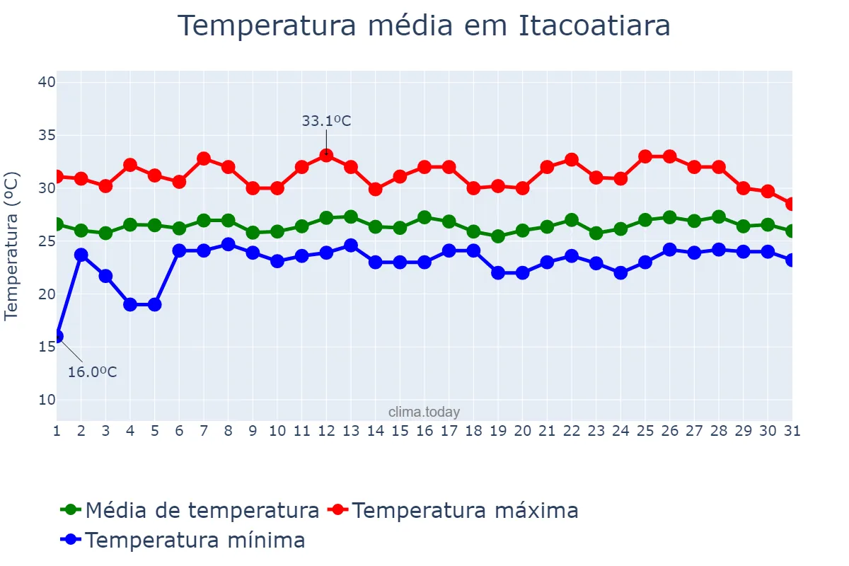 Temperatura em marco em Itacoatiara, AM, BR
