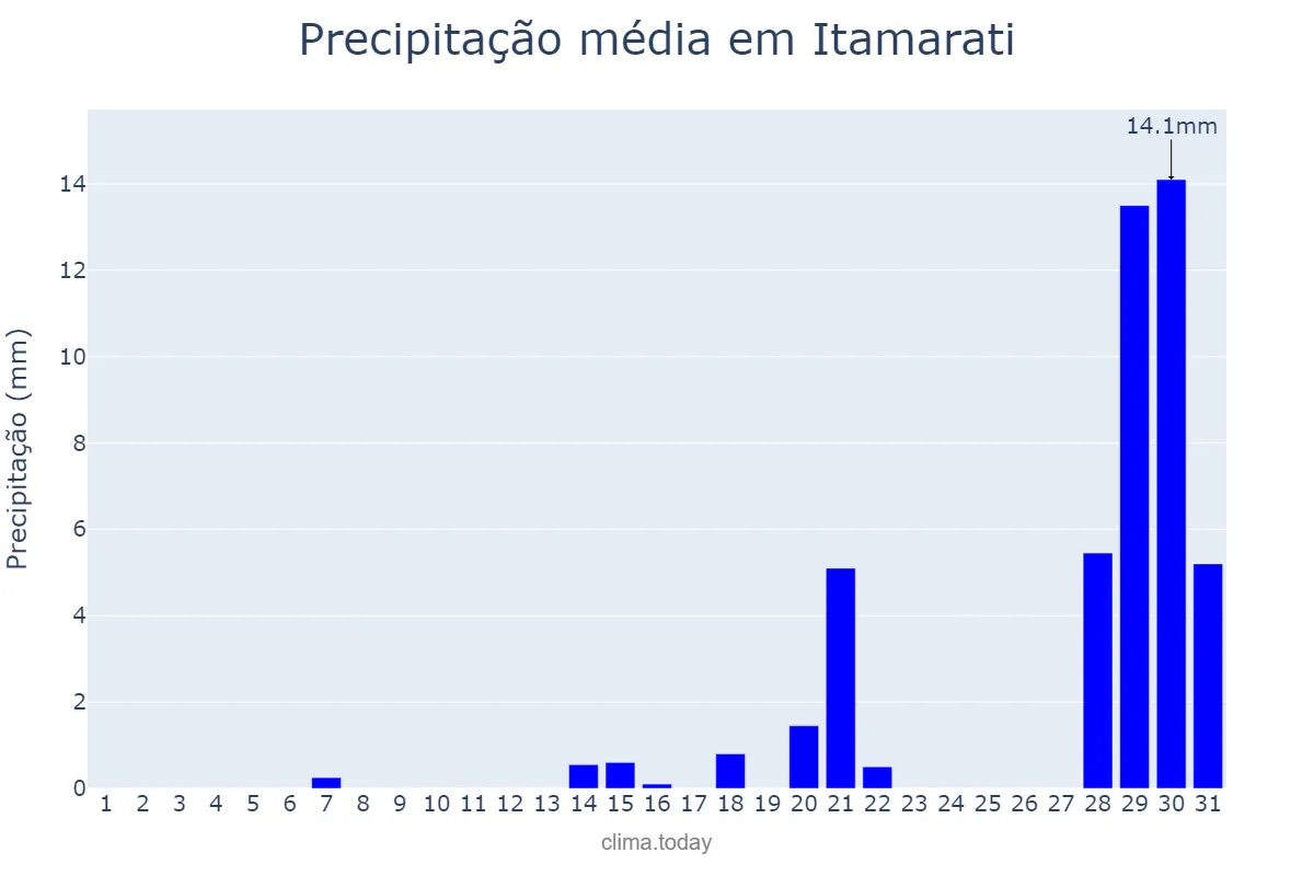 Precipitação em agosto em Itamarati, AM, BR