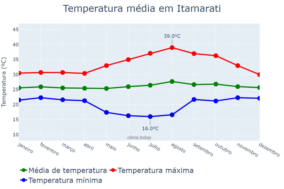 Temperatura anual em Itamarati, AM, BR