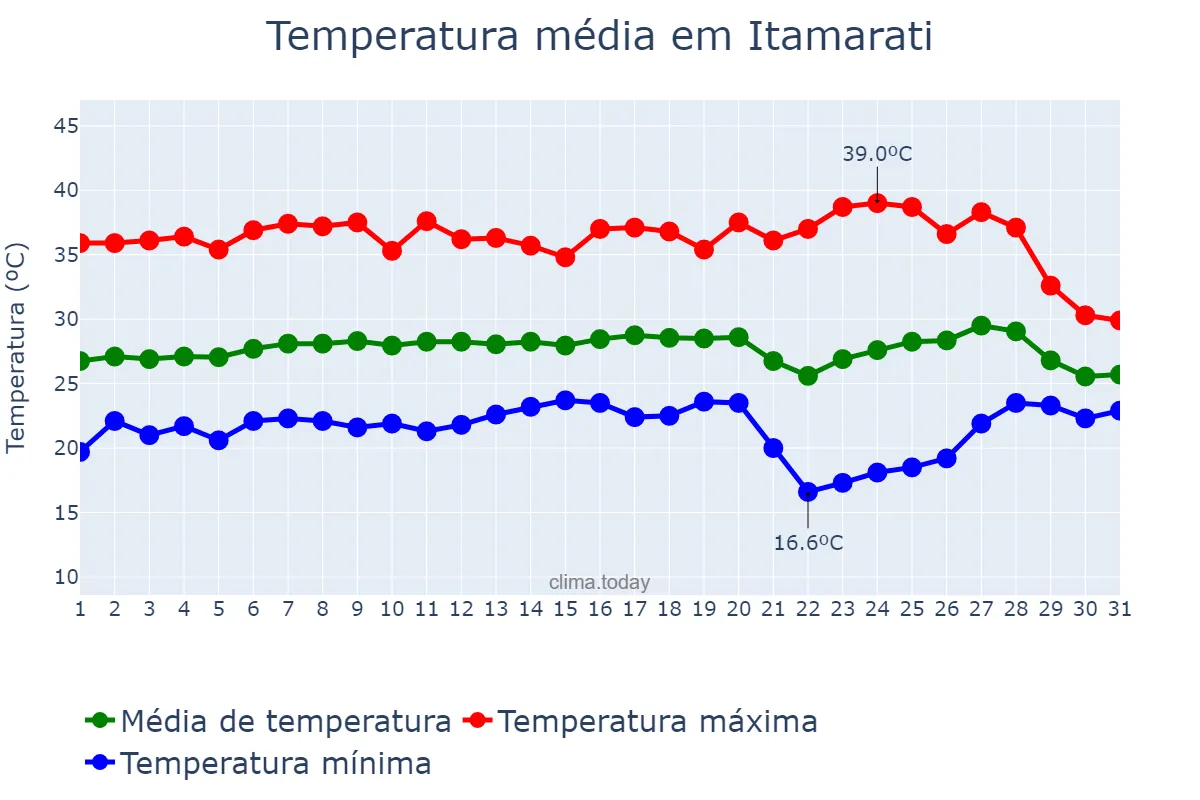 Temperatura em agosto em Itamarati, AM, BR