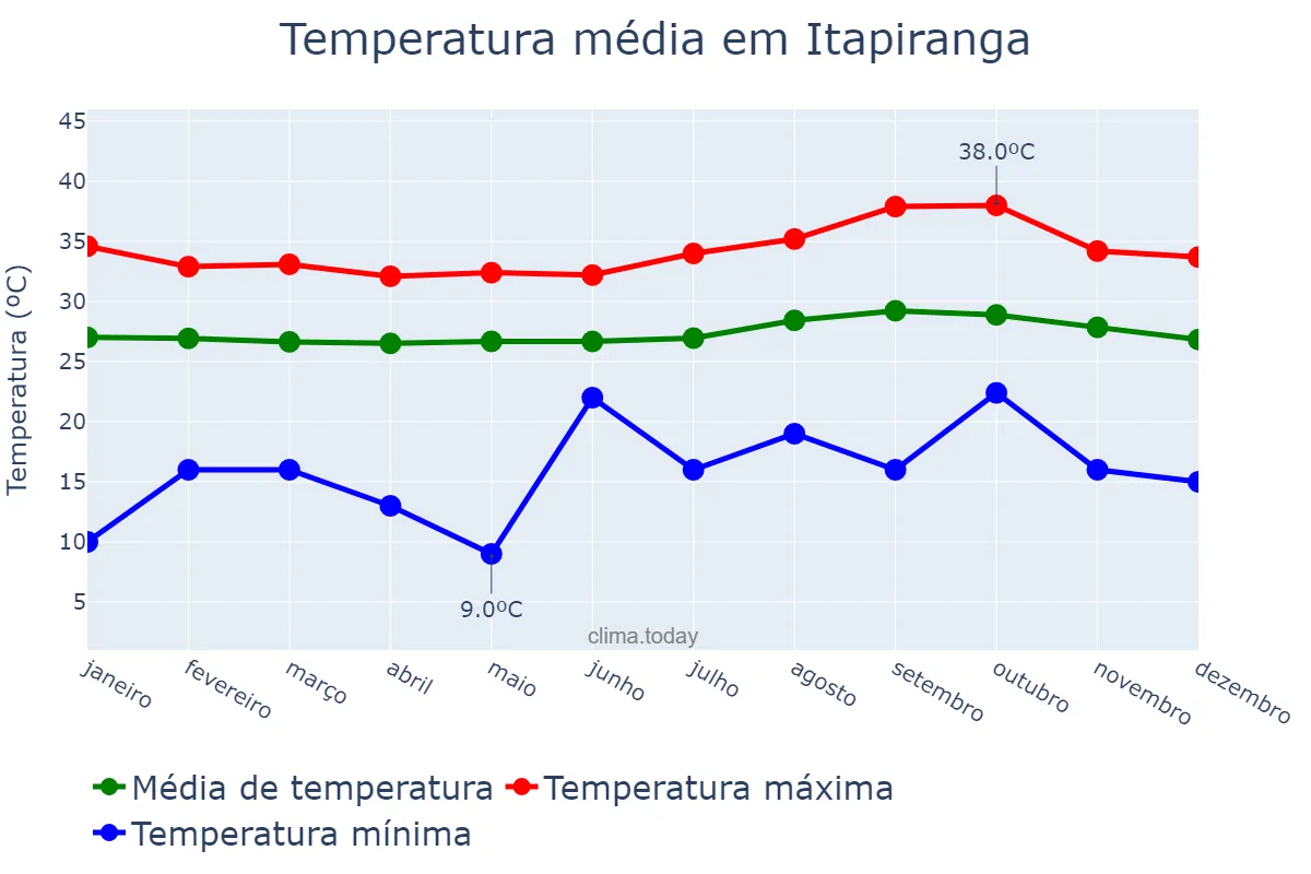 Temperatura anual em Itapiranga, AM, BR