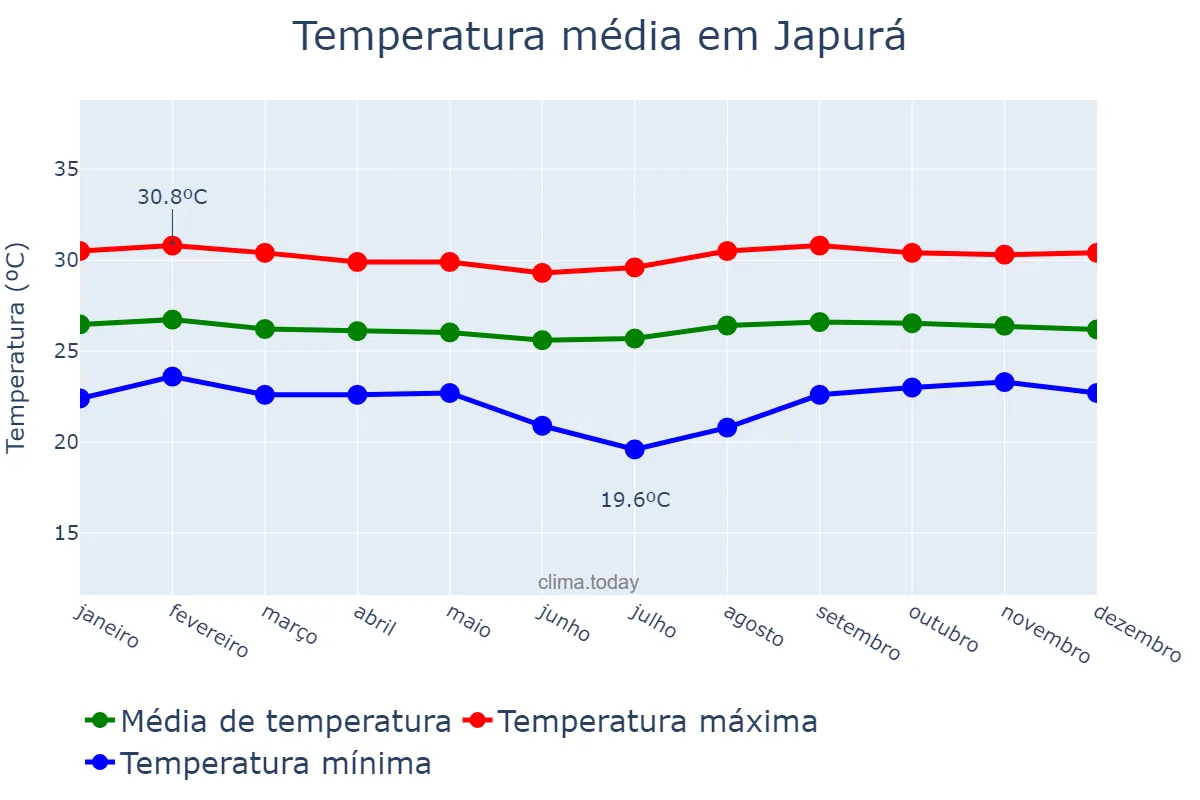 Temperatura anual em Japurá, AM, BR