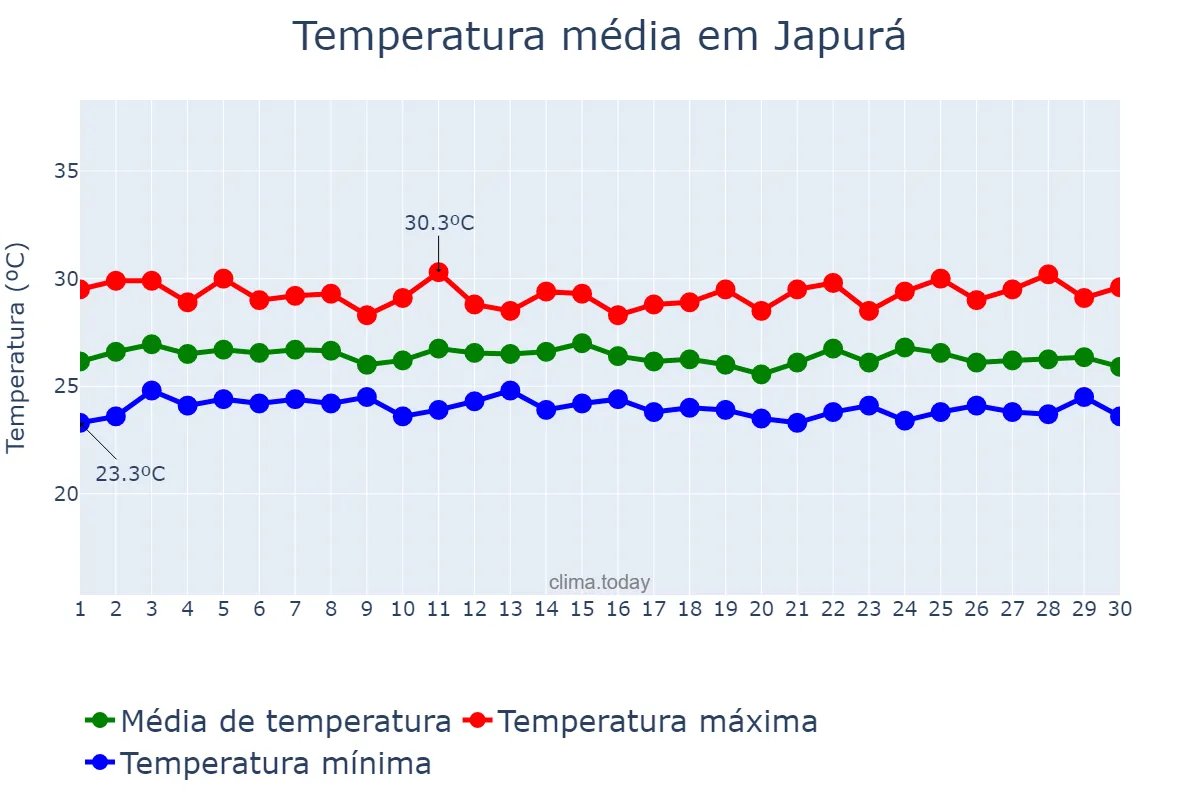 Temperatura em novembro em Japurá, AM, BR