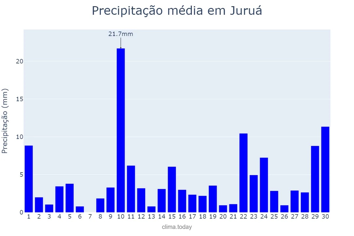 Precipitação em setembro em Juruá, AM, BR