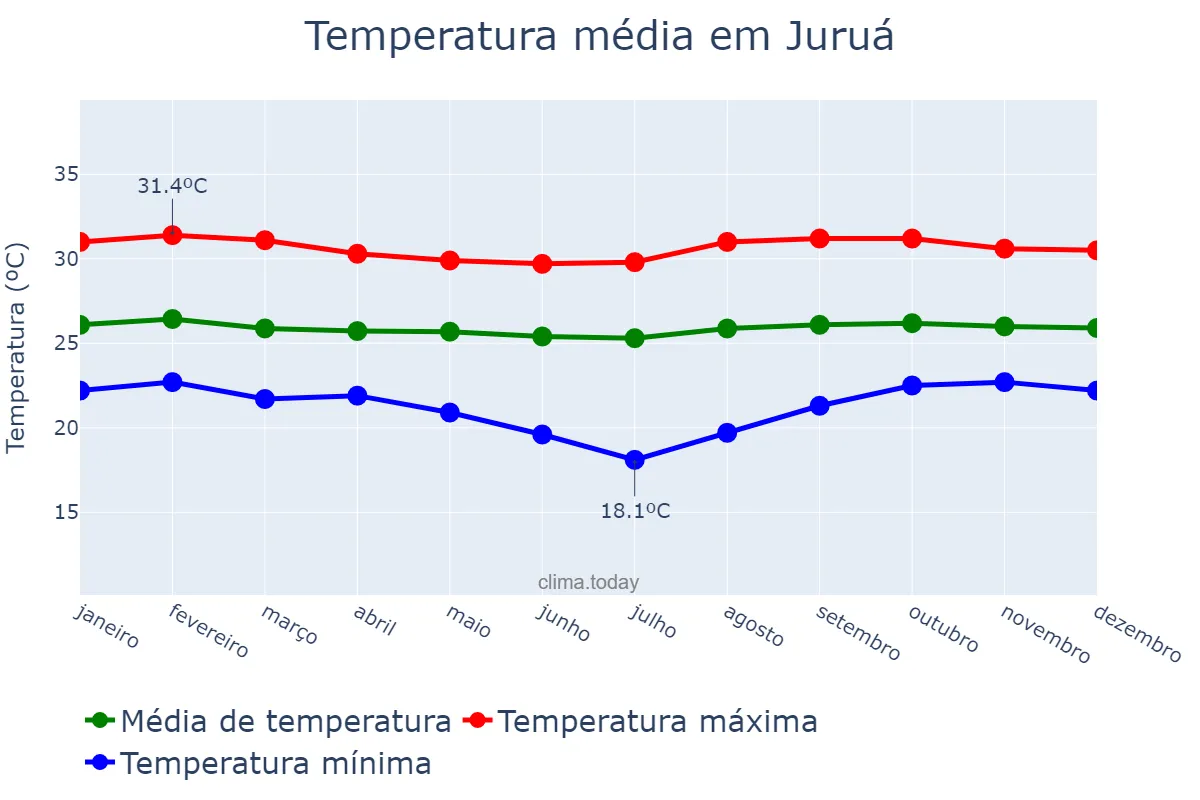 Temperatura anual em Juruá, AM, BR