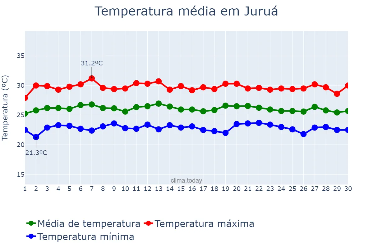Temperatura em setembro em Juruá, AM, BR
