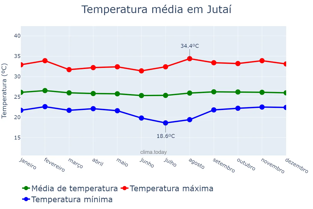 Temperatura anual em Jutaí, AM, BR
