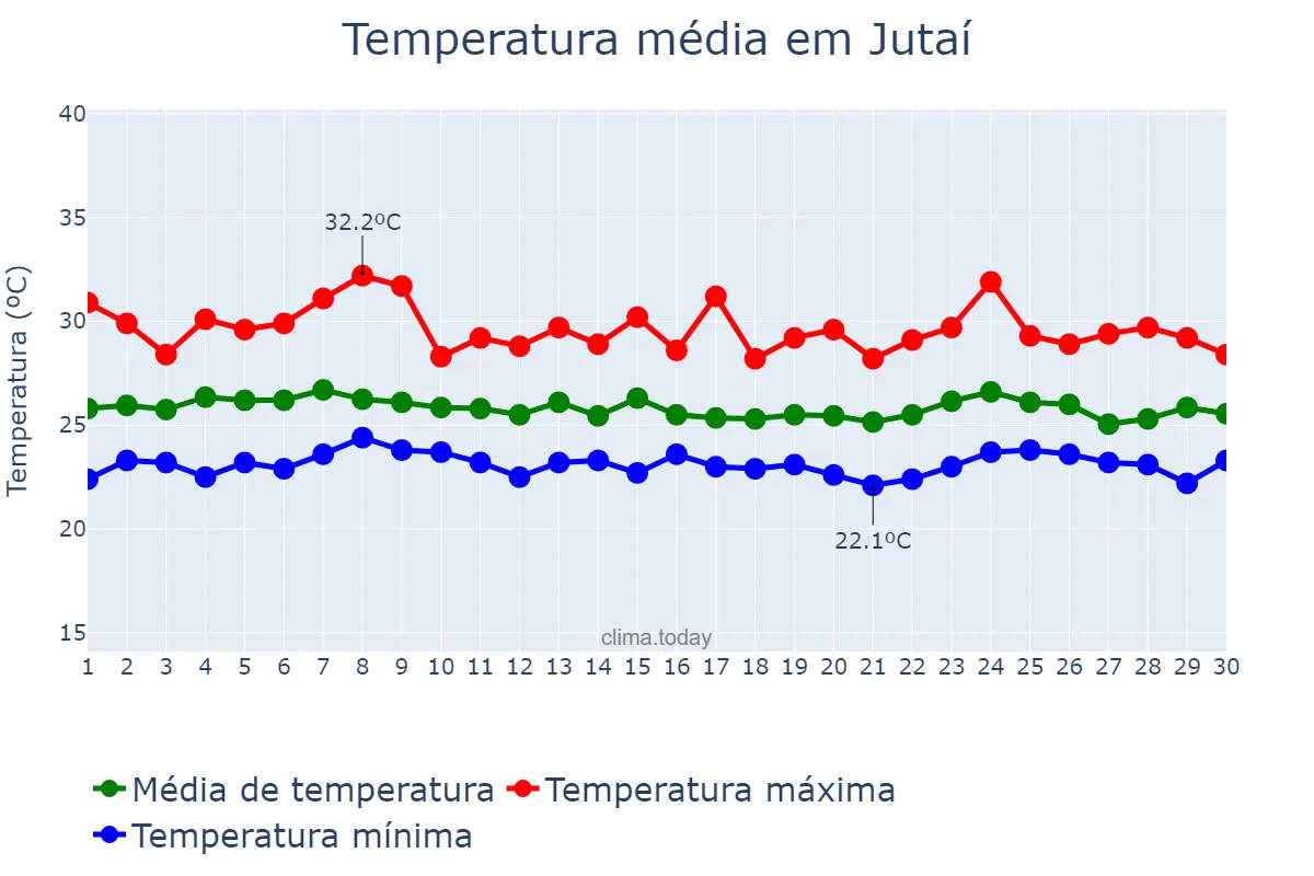 Temperatura em abril em Jutaí, AM, BR