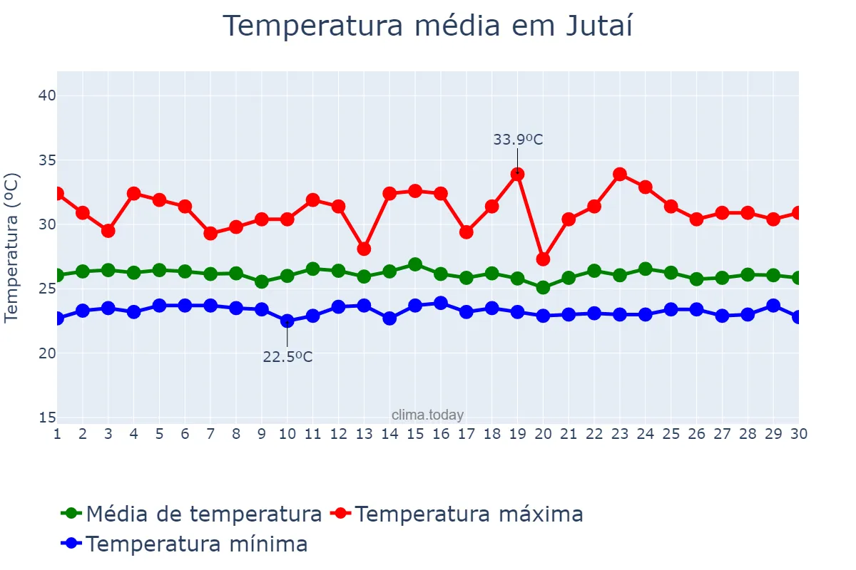 Temperatura em novembro em Jutaí, AM, BR