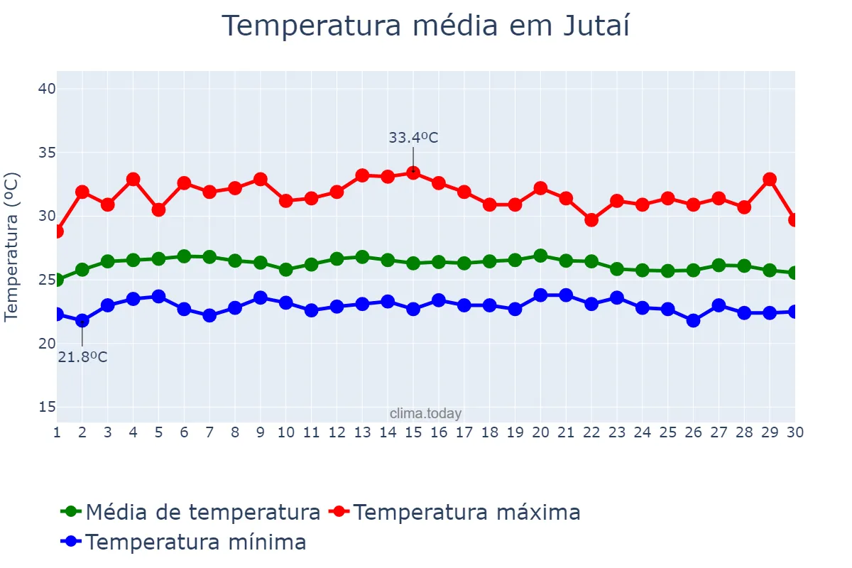 Temperatura em setembro em Jutaí, AM, BR