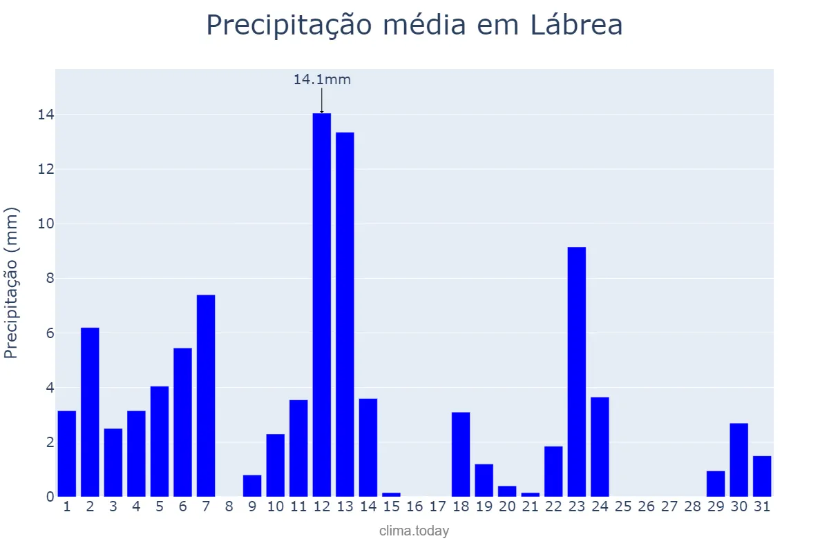 Precipitação em maio em Lábrea, AM, BR