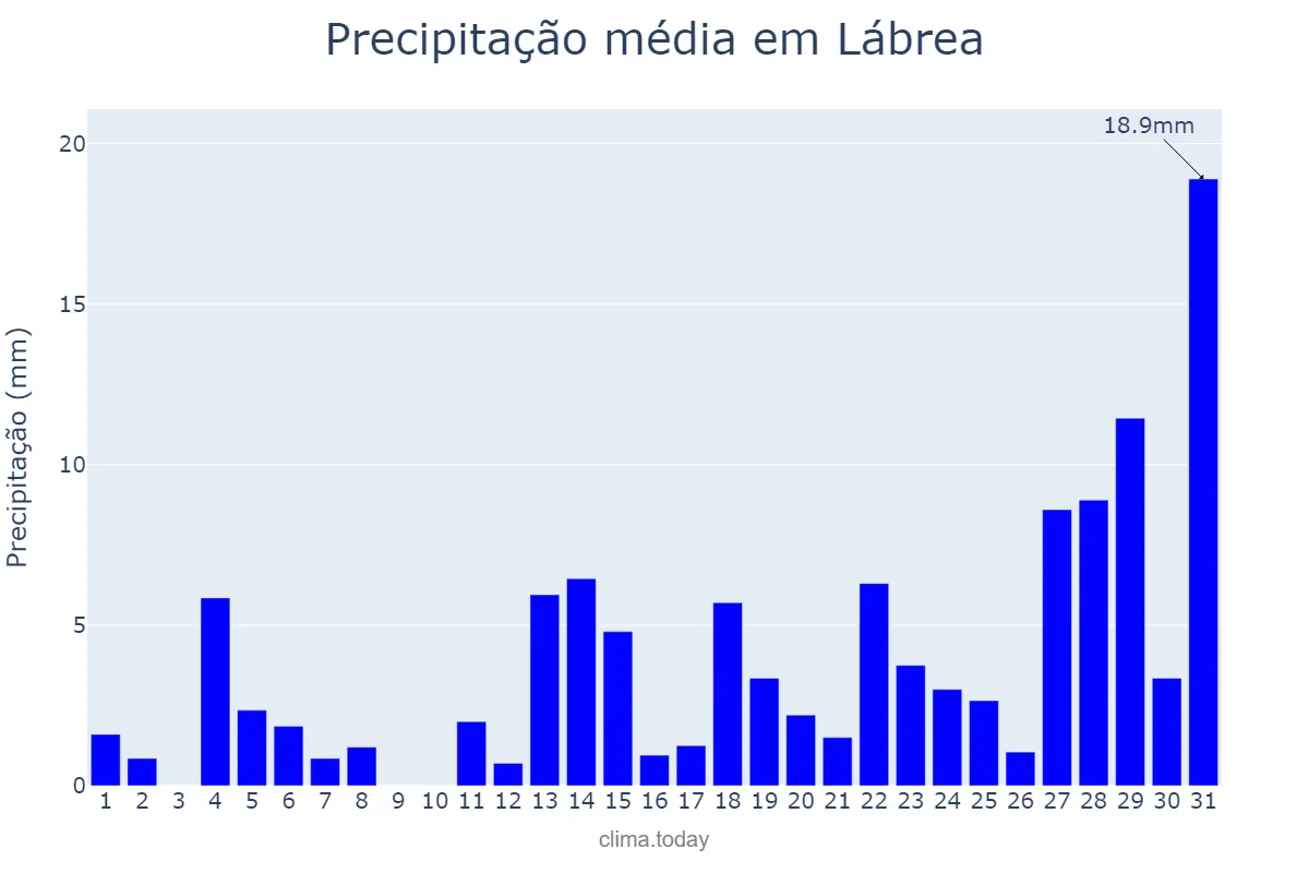 Precipitação em outubro em Lábrea, AM, BR