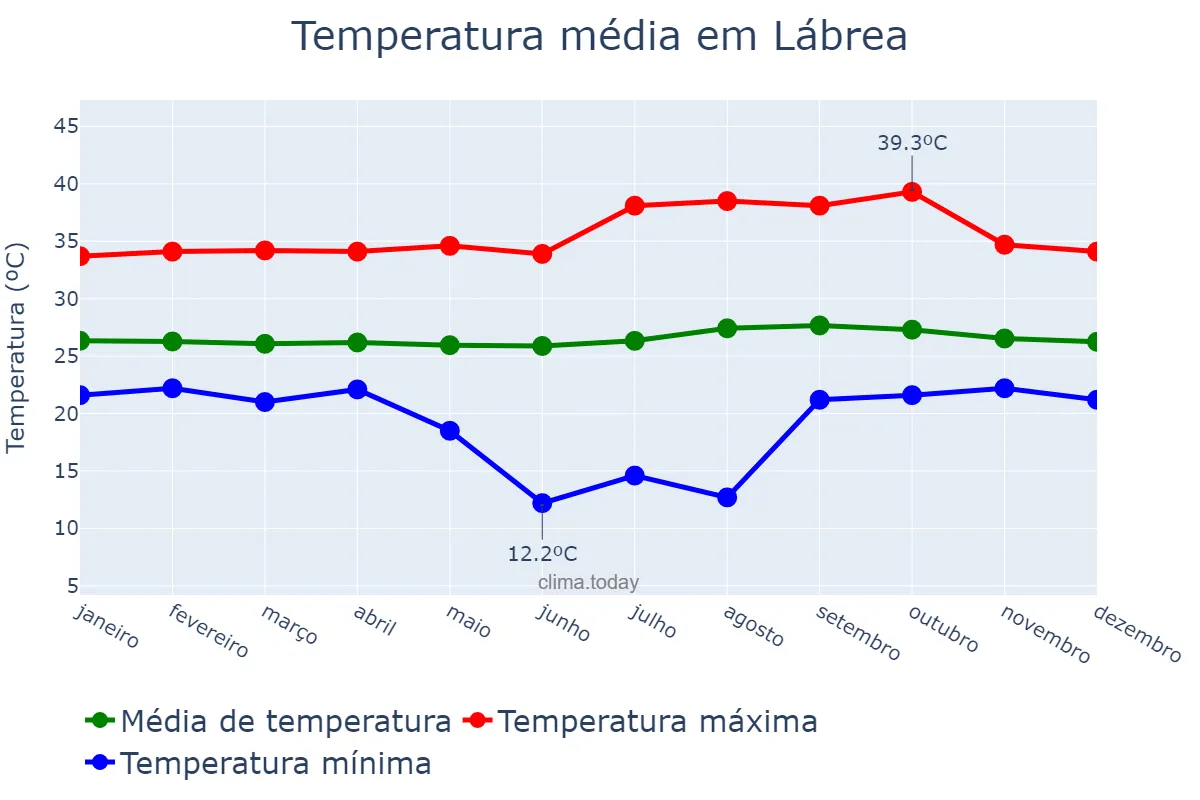 Temperatura anual em Lábrea, AM, BR