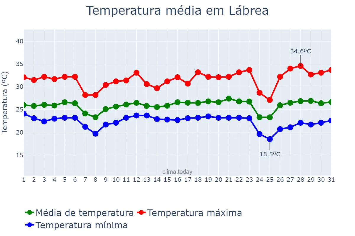 Temperatura em maio em Lábrea, AM, BR