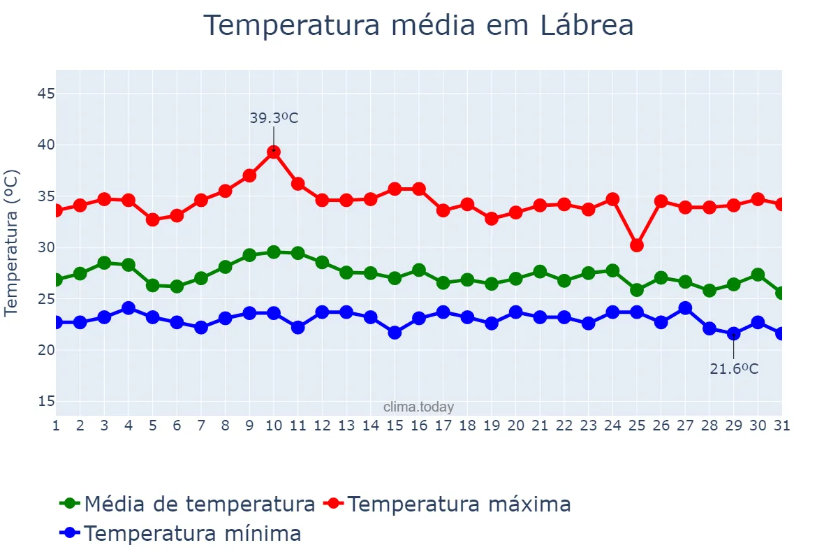 Temperatura em outubro em Lábrea, AM, BR