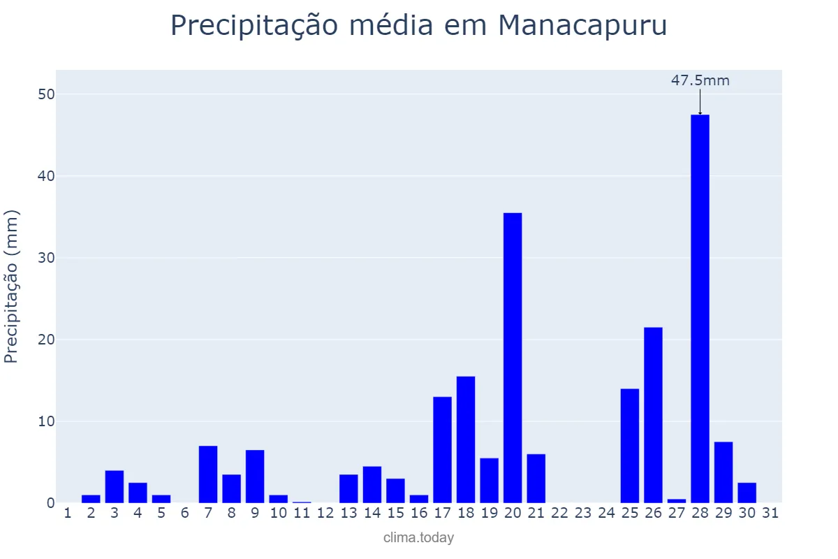 Precipitação em janeiro em Manacapuru, AM, BR