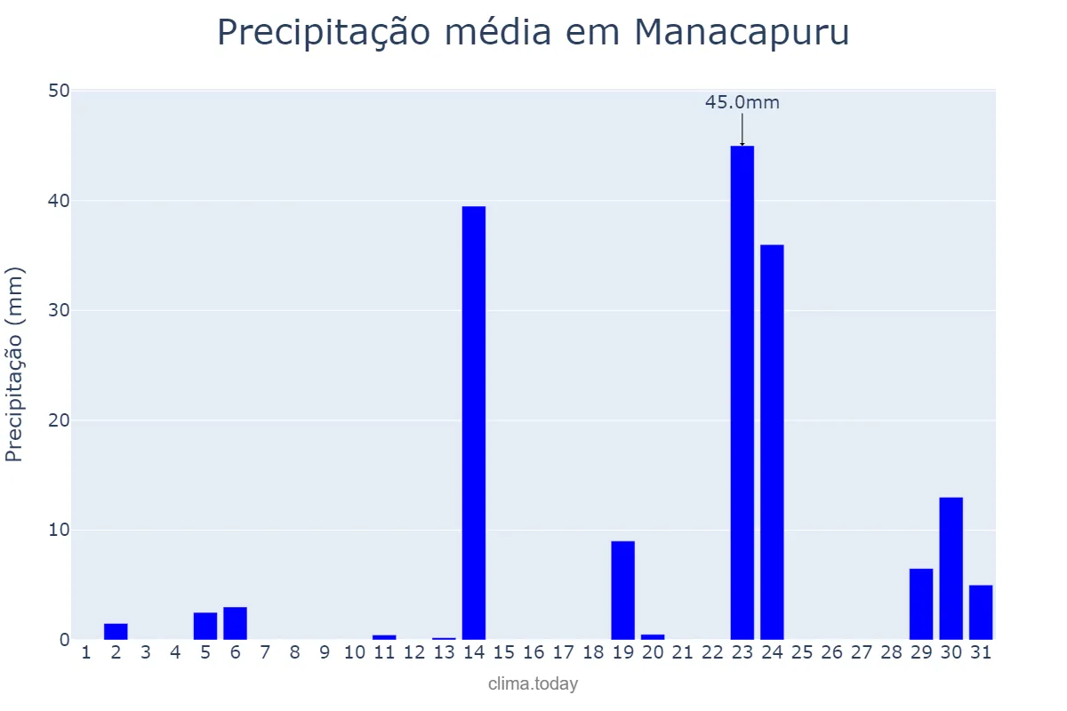 Precipitação em marco em Manacapuru, AM, BR