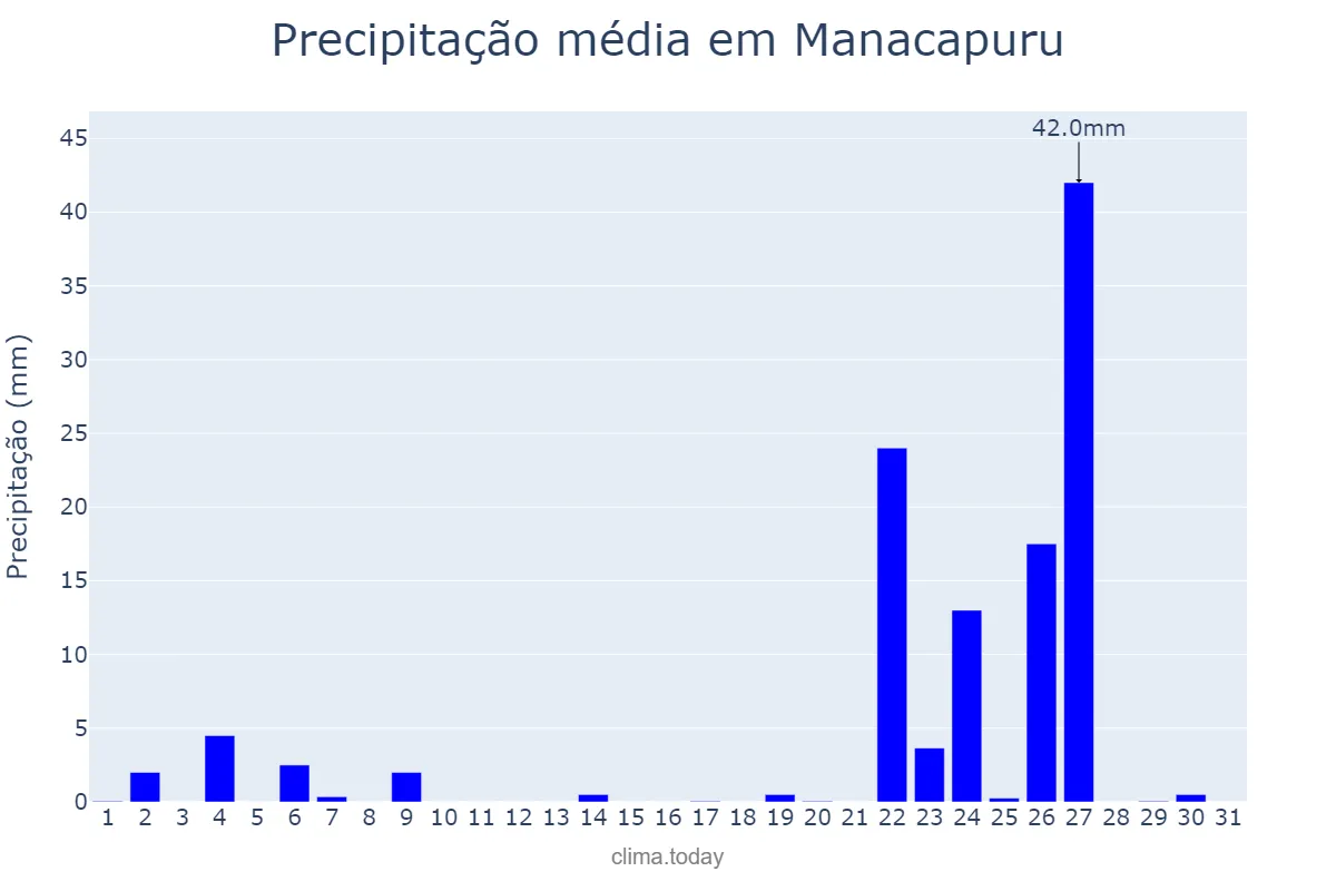 Precipitação em outubro em Manacapuru, AM, BR