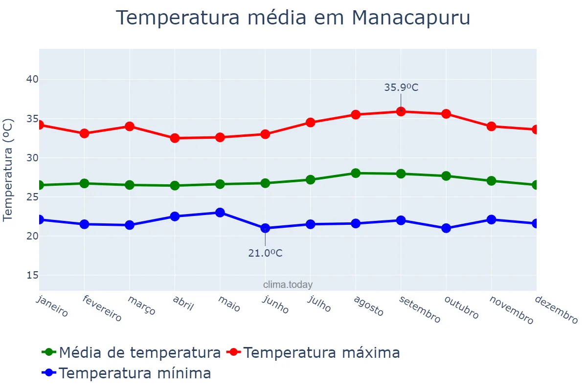 Temperatura anual em Manacapuru, AM, BR