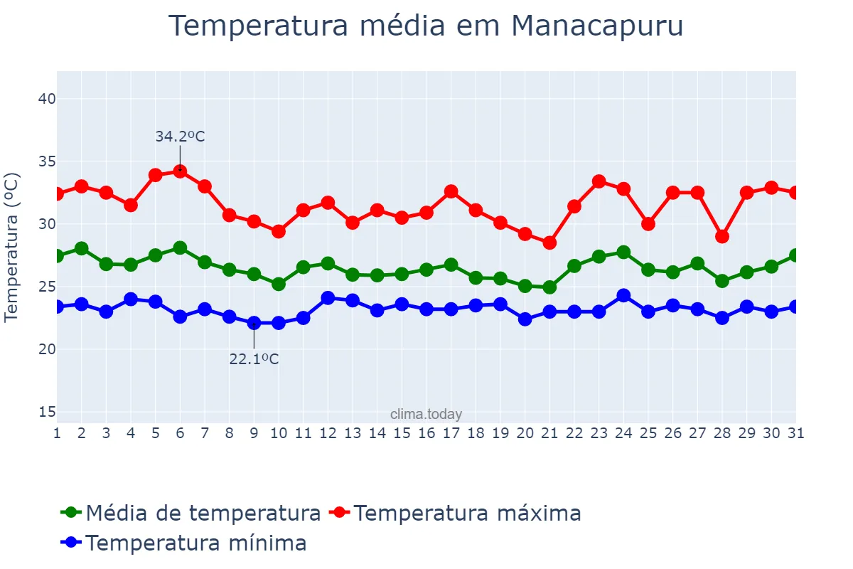 Temperatura em janeiro em Manacapuru, AM, BR