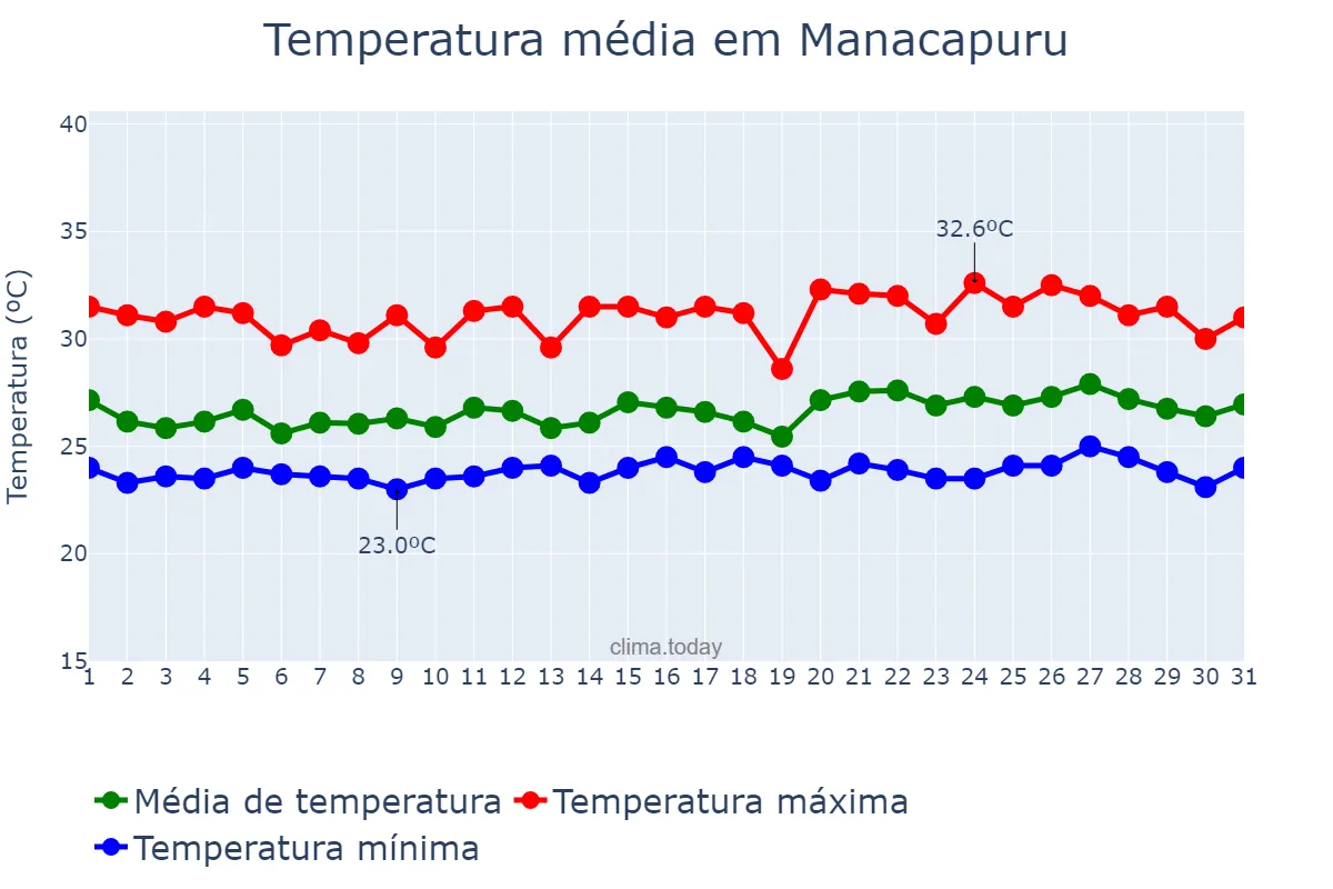 Temperatura em maio em Manacapuru, AM, BR