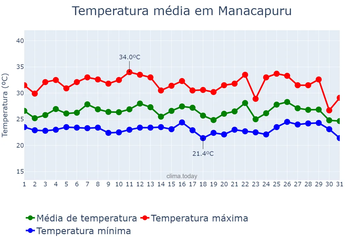Temperatura em marco em Manacapuru, AM, BR