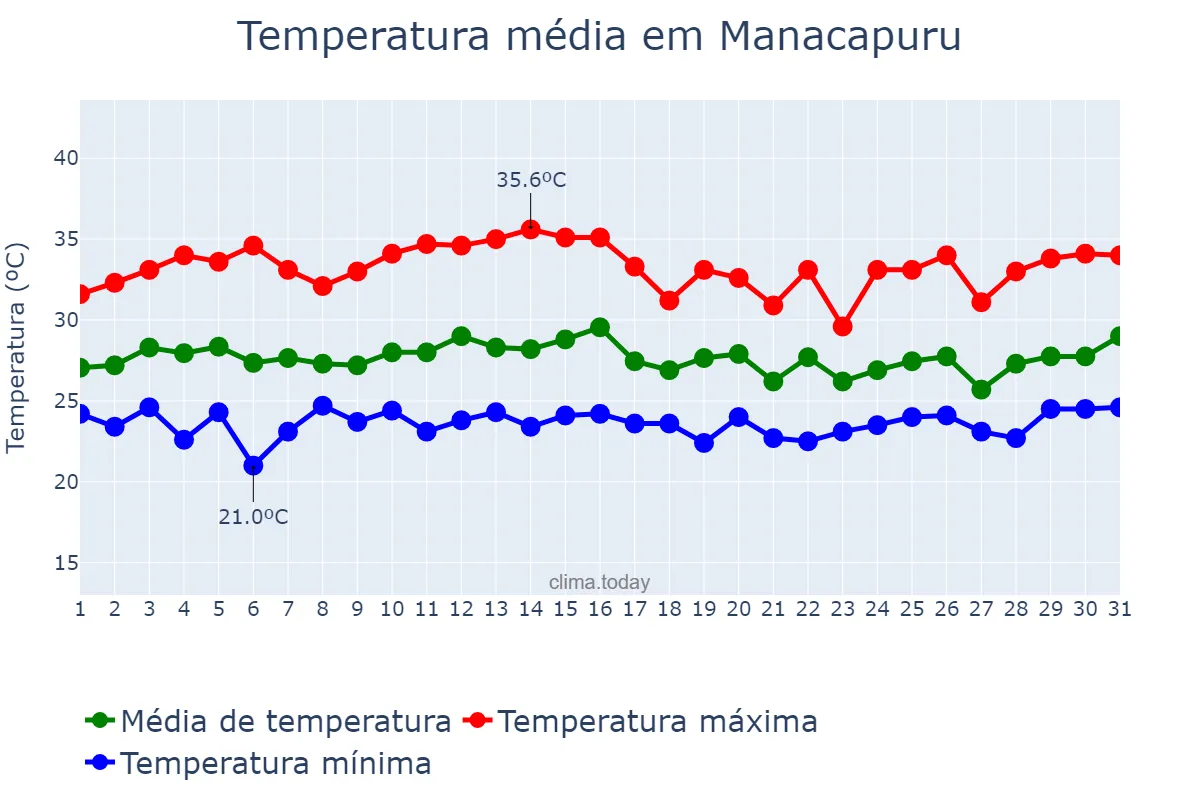 Temperatura em outubro em Manacapuru, AM, BR