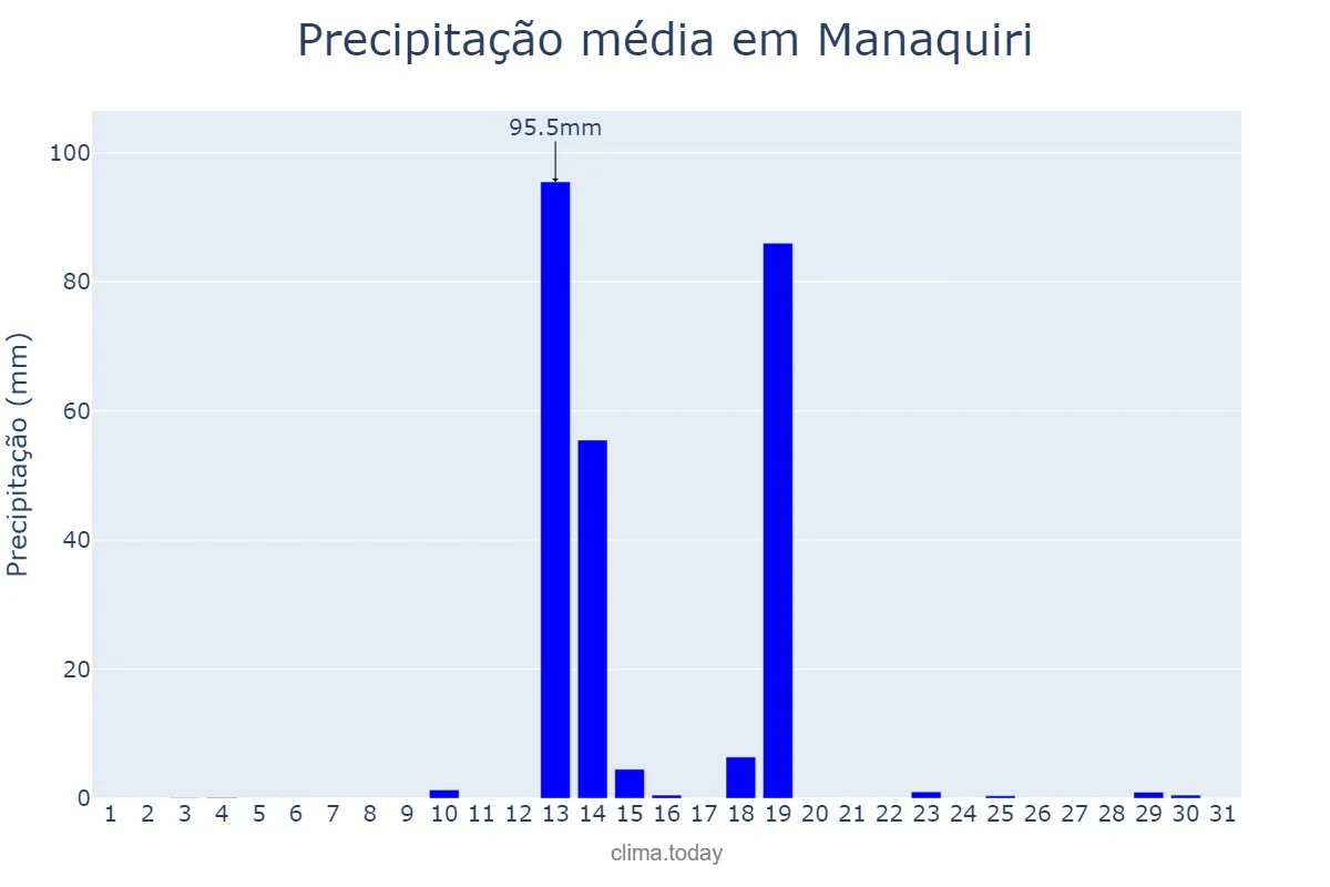 Precipitação em maio em Manaquiri, AM, BR