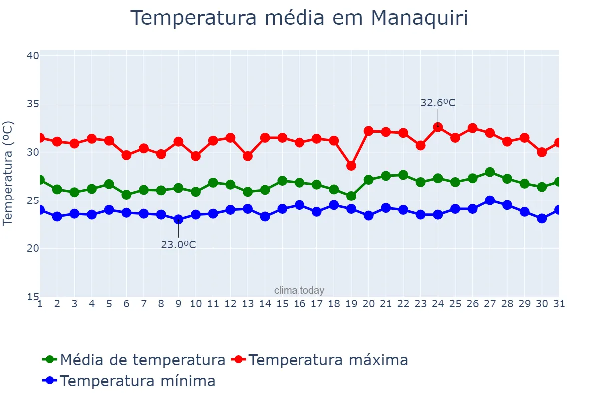 Temperatura em maio em Manaquiri, AM, BR